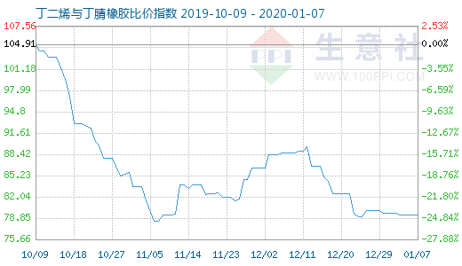 1月7日丁二烯与丁腈橡胶比价指数图