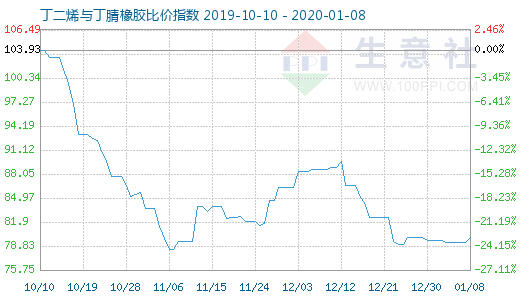 1月8日丁二烯与丁腈橡胶比价指数图