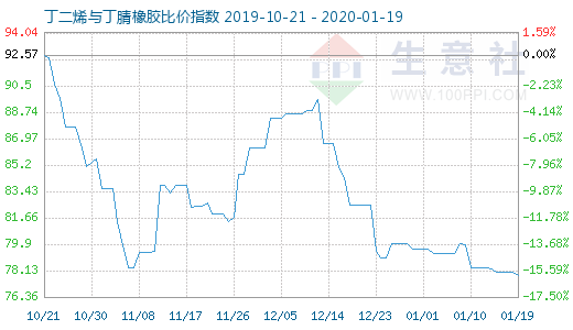 1月19日丁二烯与丁腈橡胶比价指数图