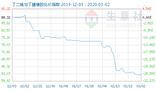 3月2日丁二烯与丁腈橡胶比价指数图