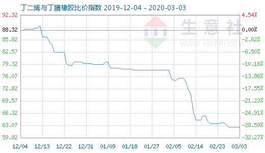 3月3日丁二烯与丁腈橡胶比价指数图