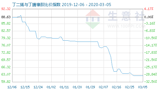 3月5日丁二烯与丁腈橡胶比价指数图