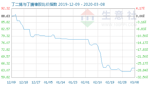 3月8日丁二烯与丁腈橡胶比价指数图