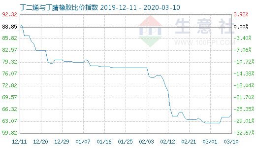 3月10日丁二烯与丁腈橡胶比价指数图