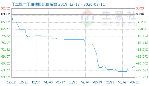 3月11日丁二烯与丁腈橡胶比价指数图