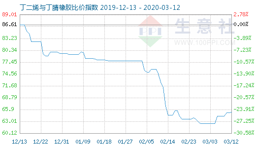 3月12日丁二烯与丁腈橡胶比价指数图