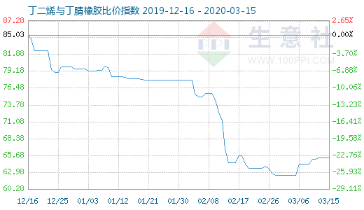 3月15日丁二烯与丁腈橡胶比价指数图