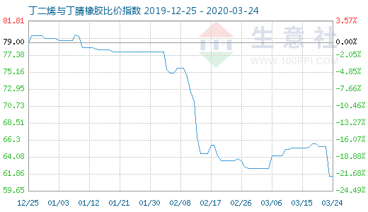 3月24日丁二烯与丁腈橡胶比价指数图