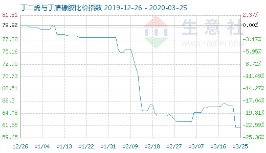 3月25日丁二烯与丁腈橡胶比价指数图