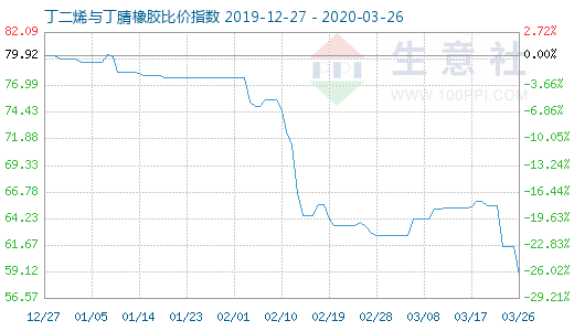 3月26日丁二烯与丁腈橡胶比价指数图