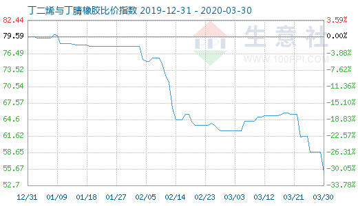 3月30日丁二烯与丁腈橡胶比价指数图