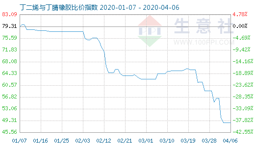 4月6日丁二烯与丁腈橡胶比价指数图