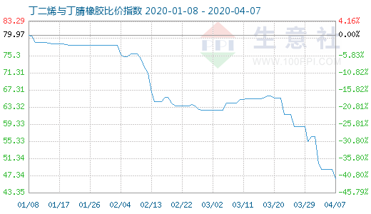 4月7日丁二烯与丁腈橡胶比价指数图