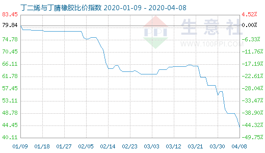 4月8日丁二烯与丁腈橡胶比价指数图