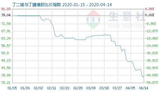 4月14日丁二烯与丁腈橡胶比价指数图