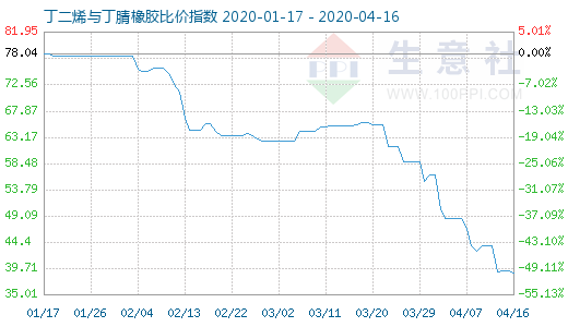 4月16日丁二烯与丁腈橡胶比价指数图