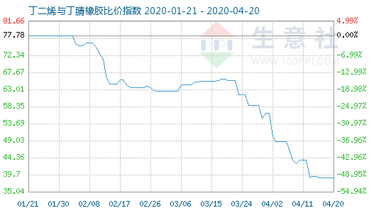 4月20日丁二烯与丁腈橡胶比价指数图