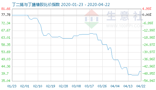 4月22日丁二烯与丁腈橡胶比价指数图