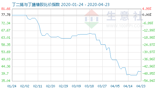 4月23日丁二烯与丁腈橡胶比价指数图