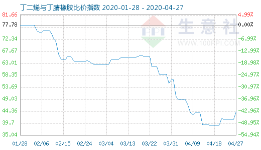 4月27日丁二烯与丁腈橡胶比价指数图