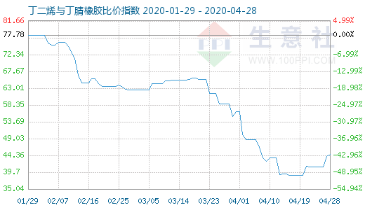 4月28日丁二烯与丁腈橡胶比价指数图