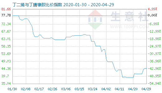 4月29日丁二烯与丁腈橡胶比价指数图