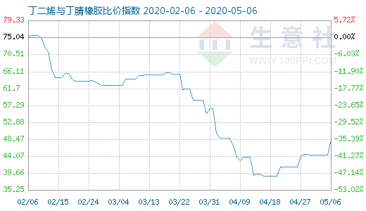 5月6日丁二烯与丁腈橡胶比价指数图