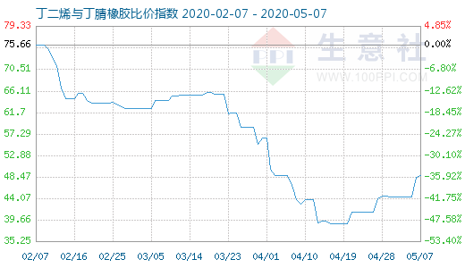 5月7日丁二烯与丁腈橡胶比价指数图