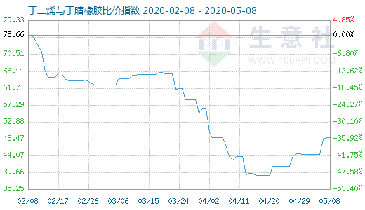 5月8日丁二烯与丁腈橡胶比价指数图