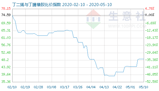 5月10日丁二烯与丁腈橡胶比价指数图