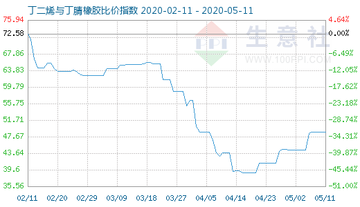 5月11日丁二烯与丁腈橡胶比价指数图