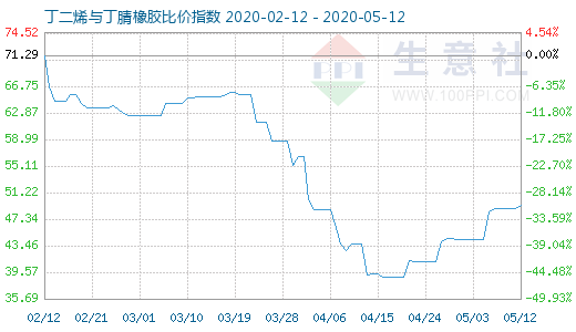 5月12日丁二烯与丁腈橡胶比价指数图