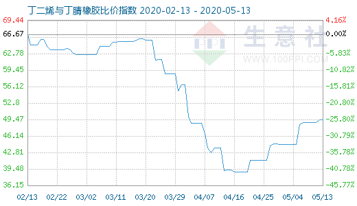 5月13日丁二烯与丁腈橡胶比价指数图