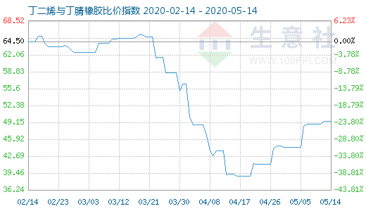 5月14日丁二烯与丁腈橡胶比价指数图