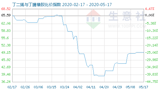 5月17日丁二烯与丁腈橡胶比价指数图