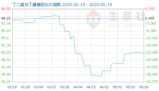 5月19日丁二烯与丁腈橡胶比价指数图