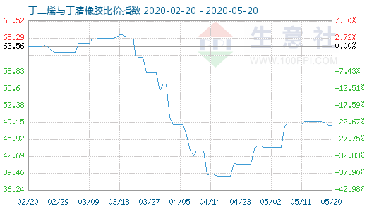 5月20日丁二烯与丁腈橡胶比价指数图