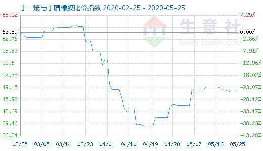 5月25日丁二烯与丁腈橡胶比价指数图