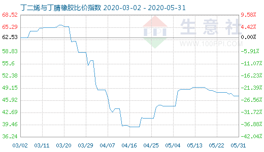 5月31日丁二烯与丁腈橡胶比价指数图