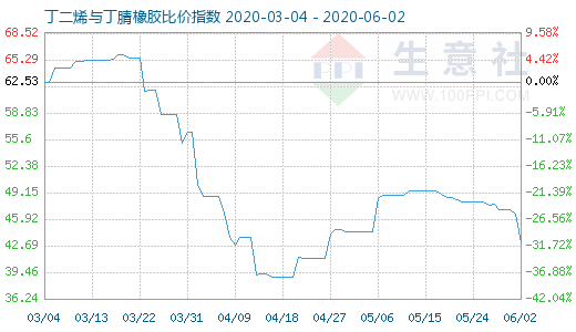 6月2日丁二烯与丁腈橡胶比价指数图