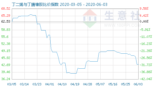 6月3日丁二烯与丁腈橡胶比价指数图