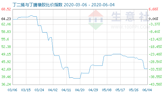 6月4日丁二烯与丁腈橡胶比价指数图