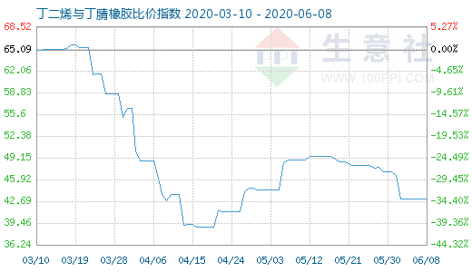 6月8日丁二烯与丁腈橡胶比价指数图