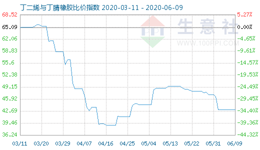 6月9日丁二烯与丁腈橡胶比价指数图