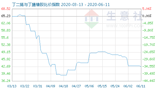 6月11日丁二烯与丁腈橡胶比价指数图