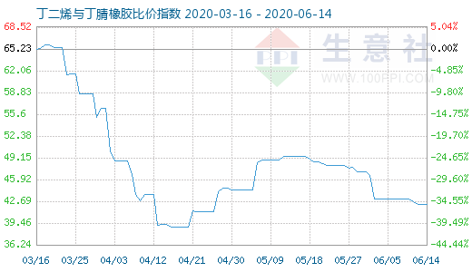 6月14日丁二烯与丁腈橡胶比价指数图