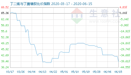 6月15日丁二烯与丁腈橡胶比价指数图