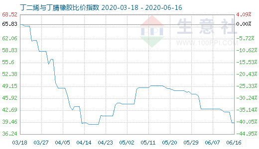 6月16日丁二烯与丁腈橡胶比价指数图