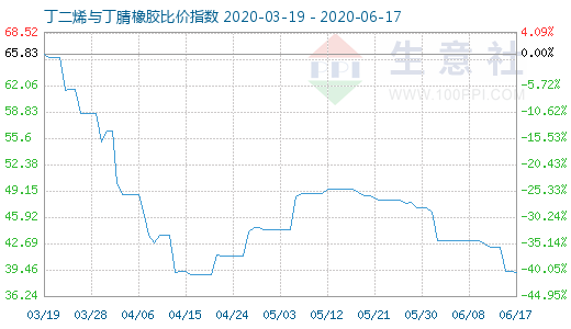 6月17日丁二烯与丁腈橡胶比价指数图