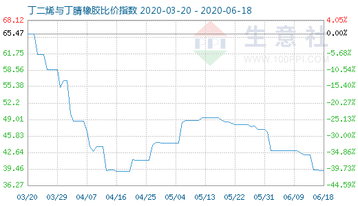 6月18日丁二烯与丁腈橡胶比价指数图